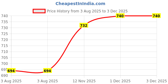 flipkart.com adda Men Slides adda Price History Graph from 3 Aug 2025 to 2 Dec 2025