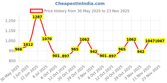 flipkart.com puma Men Slides puma Price History Graph from 30 May 2025 to 23 Nov 2025