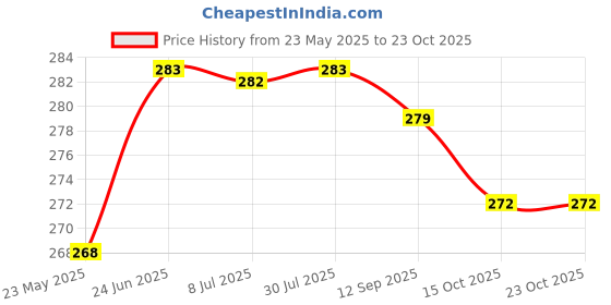 flipkart.com bata Men Slides bata Price History Graph from 23 May 2025 to 23 Oct 2025