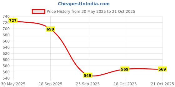 flipkart.com bata Men Slides bata Price History Graph from 30 May 2025 to 20 Oct 2025