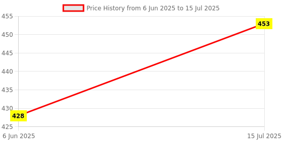 flipkart.com aadi Men Slides aadi Price History Graph from 6 Jun 2025 to 15 Jul 2025