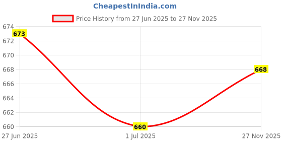 flipkart.com adda Men Slides adda Price History Graph from 27 Jun 2025 to 27 Nov 2025