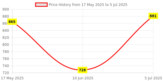 flipkart.com u.s. polo assn. Men Slides u.s. polo assn. Price History Graph from 17 May 2025 to 5 Jul 2025