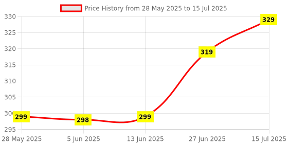 flipkart.com flite Men Slides flite Price History Graph from 28 May 2025 to 15 Jul 2025