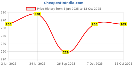 flipkart.com flite Men Slides flite Price History Graph from 3 Jun 2025 to 13 Oct 2025