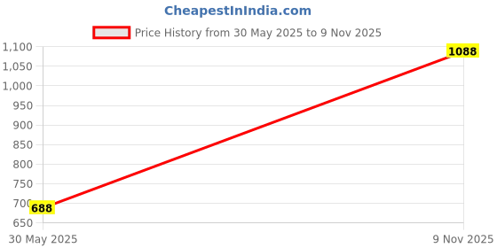 flipkart.com woodland Men Slides woodland Price History Graph from 30 May 2025 to 9 Nov 2025
