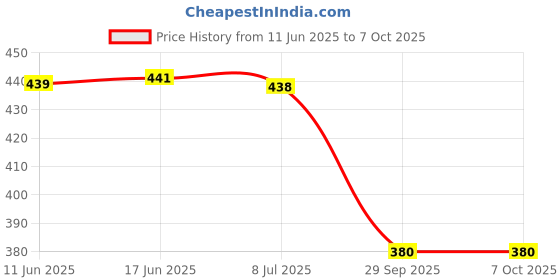 flipkart.com arvan Men Slides arvan Price History Graph from 11 Jun 2025 to 6 Oct 2025