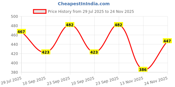 flipkart.com layasa Men Slides layasa Price History Graph from 29 Jul 2025 to 24 Nov 2025