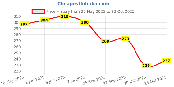 flipkart.com aadi Men Slides aadi Price History Graph from 20 May 2025 to 23 Oct 2025