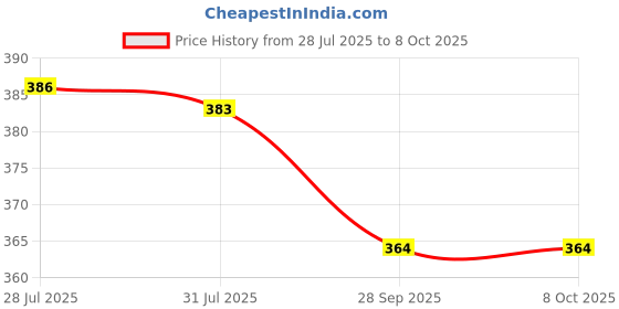 flipkart.com hygear Men Slides hygear Price History Graph from 28 Jul 2025 to 8 Oct 2025