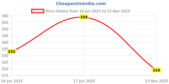 flipkart.com aqualite Men Slides aqualite Price History Graph from 16 Jun 2025 to 23 Nov 2025