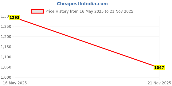 flipkart.com puma Men Slides puma Price History Graph from 16 May 2025 to 21 Nov 2025
