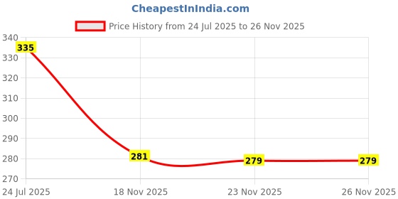flipkart.com buxton Men Slides buxton Price History Graph from 24 Jul 2025 to 25 Nov 2025