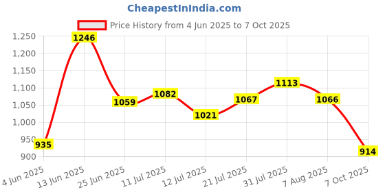 flipkart.com puma Men Slides puma Price History Graph from 4 Jun 2025 to 7 Oct 2025