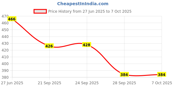 flipkart.com svaar Men Slides svaar Price History Graph from 27 Jun 2025 to 7 Oct 2025