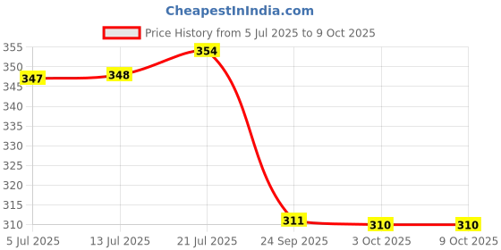 flipkart.com red tape Men Slides red tape Price History Graph from 5 Jul 2025 to 8 Oct 2025