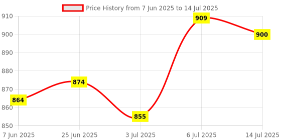 flipkart.com adidas Men Slides adidas Price History Graph from 7 Jun 2025 to 14 Jul 2025