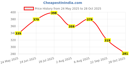 flipkart.com aqualite Men Slides aqualite Price History Graph from 24 May 2025 to 28 Oct 2025