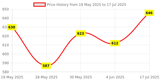 flipkart.com hrx by hrithik roshan Men Slides hrx by hrithik roshan Price History Graph from 19 May 2025 to 17 Jul 2025