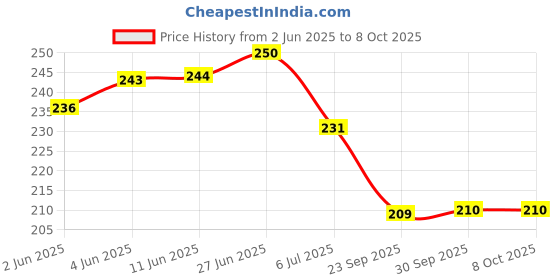 flipkart.com aadi Men Slides aadi Price History Graph from 2 Jun 2025 to 8 Oct 2025