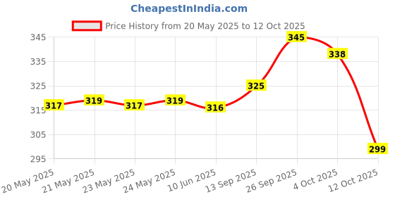 flipkart.com flite Men Slides flite Price History Graph from 20 May 2025 to 12 Oct 2025