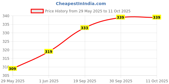 flipkart.com flite Men Slides flite Price History Graph from 29 May 2025 to 10 Oct 2025