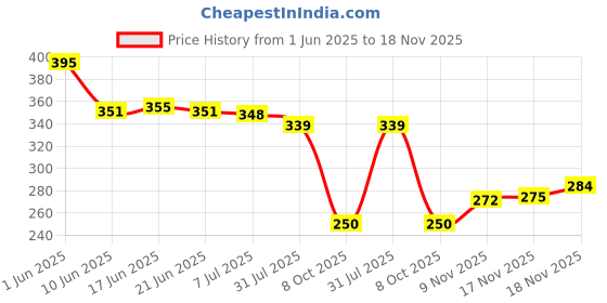 flipkart.com bruton Men Slides bruton Price History Graph from 1 Jun 2025 to 18 Nov 2025