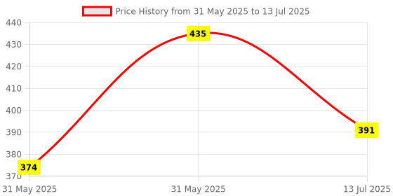 flipkart.com killer Men Slides killer Price History Graph from 31 May 2025 to 13 Jul 2025