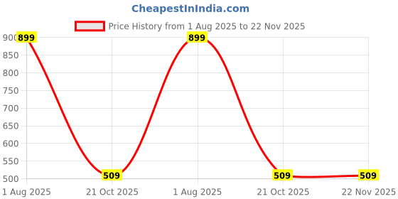 flipkart.com red tape Men Slides red tape Price History Graph from 1 Aug 2025 to 21 Nov 2025