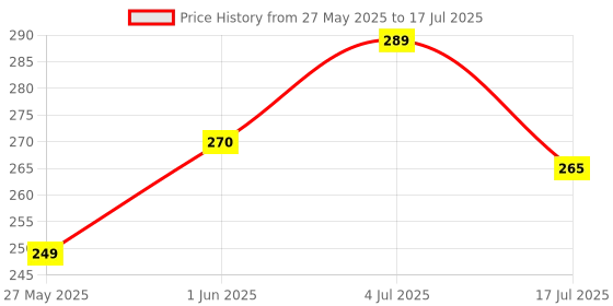 flipkart.com flite Men Slides flite Price History Graph from 27 May 2025 to 17 Jul 2025