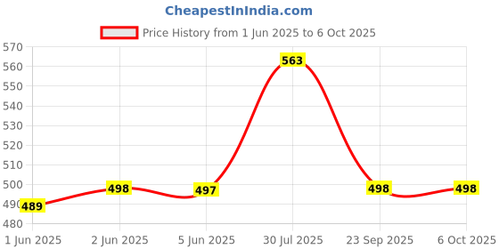 flipkart.com adda Men Slides adda Price History Graph from 1 Jun 2025 to 6 Oct 2025