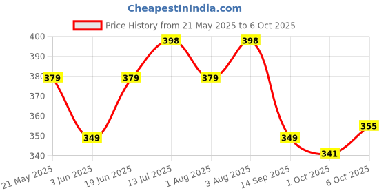 flipkart.com aqualite Men Slides aqualite Price History Graph from 21 May 2025 to 1 Oct 2025