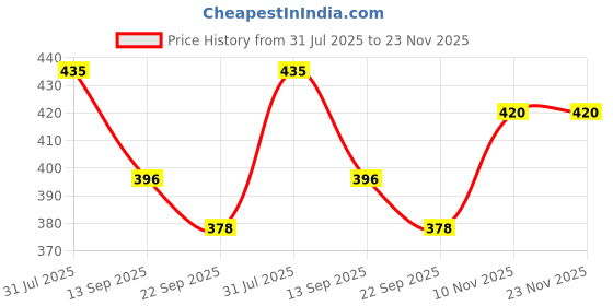 flipkart.com arvan Men Slides arvan Price History Graph from 31 Jul 2025 to 23 Nov 2025
