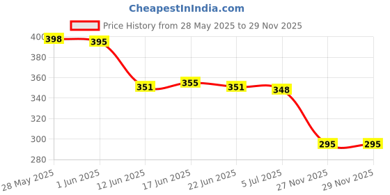 flipkart.com bruton Men Slides bruton Price History Graph from 28 May 2025 to 28 Nov 2025