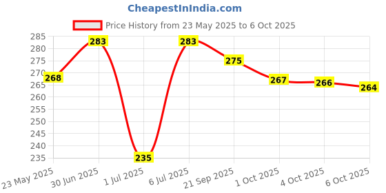 flipkart.com bata Men Slides bata Price History Graph from 23 May 2025 to 6 Oct 2025