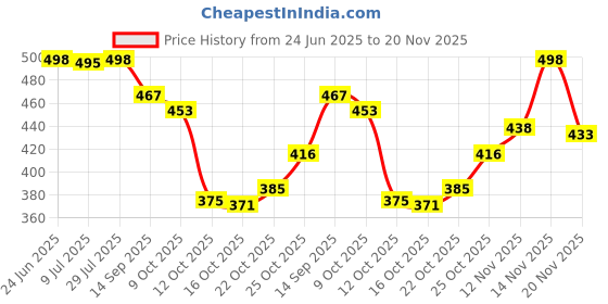 flipkart.com bersache Men Slides bersache Price History Graph from 24 Jun 2025 to 20 Nov 2025