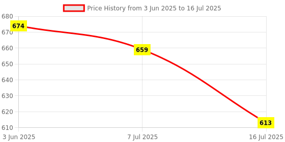 flipkart.com adda Men Slides adda Price History Graph from 3 Jun 2025 to 16 Jul 2025