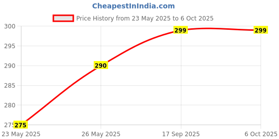 flipkart.com flite Men Slides flite Price History Graph from 23 May 2025 to 5 Oct 2025