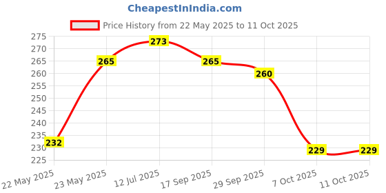 flipkart.com flite Men Slides flite Price History Graph from 22 May 2025 to 10 Oct 2025