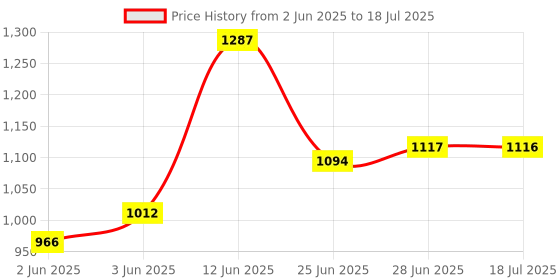 flipkart.com puma Men Slides puma Price History Graph from 2 Jun 2025 to 18 Jul 2025