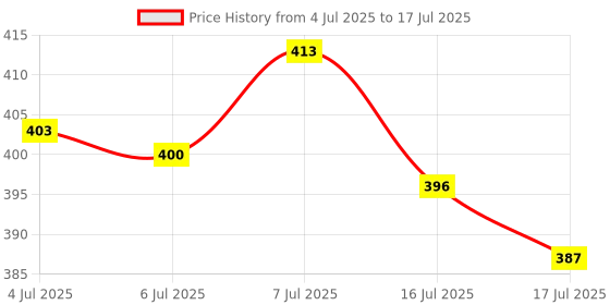 flipkart.com smoothlite Men Slides smoothlite Price History Graph from 4 Jul 2025 to 17 Jul 2025