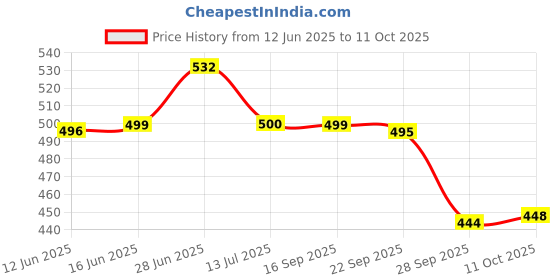 flipkart.com svaar Men Slides svaar Price History Graph from 12 Jun 2025 to 11 Oct 2025