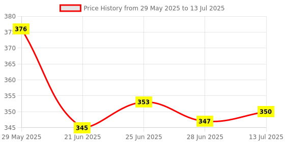flipkart.com red tape Men Slides red tape Price History Graph from 29 May 2025 to 13 Jul 2025