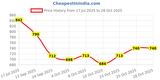 flipkart.com arbia funki Men Slides arbia funki Price History Graph from 17 Jul 2025 to 28 Oct 2025