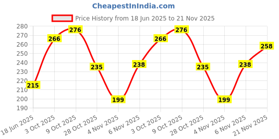 flipkart.com bata Men Slides bata Price History Graph from 18 Jun 2025 to 21 Nov 2025
