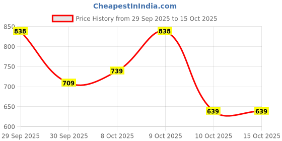 flipkart.com u.s. polo assn. Men Slides u.s. polo assn. Price History Graph from 29 Sep 2025 to 14 Oct 2025