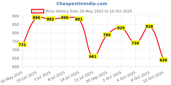 flipkart.com u.s. polo assn. Men Slides u.s. polo assn. Price History Graph from 30 May 2025 to 10 Oct 2025