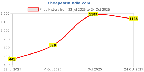flipkart.com u.s. polo assn. Men Slides u.s. polo assn. Price History Graph from 22 Jul 2025 to 24 Oct 2025