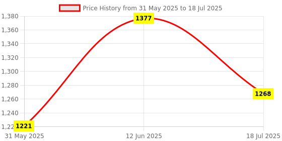 flipkart.com adidas Men Slides adidas Price History Graph from 31 May 2025 to 18 Jul 2025