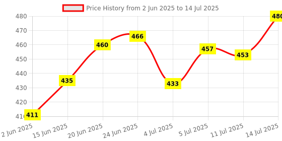 flipkart.com aadi Men Slides aadi Price History Graph from 2 Jun 2025 to 14 Jul 2025